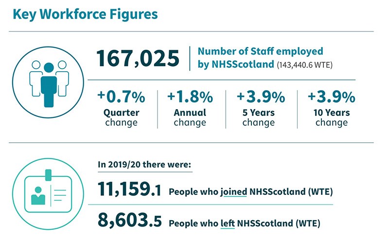 NHS Scotland Workforce to 31 March 2020
