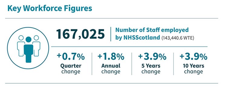 NHS Scotland Workforce to 31 March 2020 image NHS Scotland Workforce to 31 March 2020