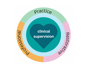 Clinical Supervision: Getting it right for you.  Supporting wellbeing and safety for everyone image Clinical Supervision: Getting it right for you.  Supporting wellbeing and safety for everyone