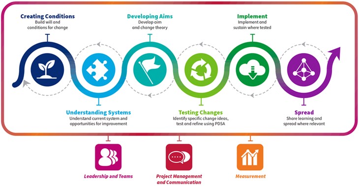 Quality Improvement journey